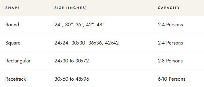 Standard table dimensions chart showing round tops from 24 to 48 inches, square tops from 24x24 to 42x42, rectangular from 24x30 to 30x72, and racetrack from 30x60 to 48x96, with seating capacity for each